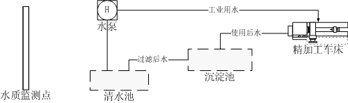 水循環處理示意圖